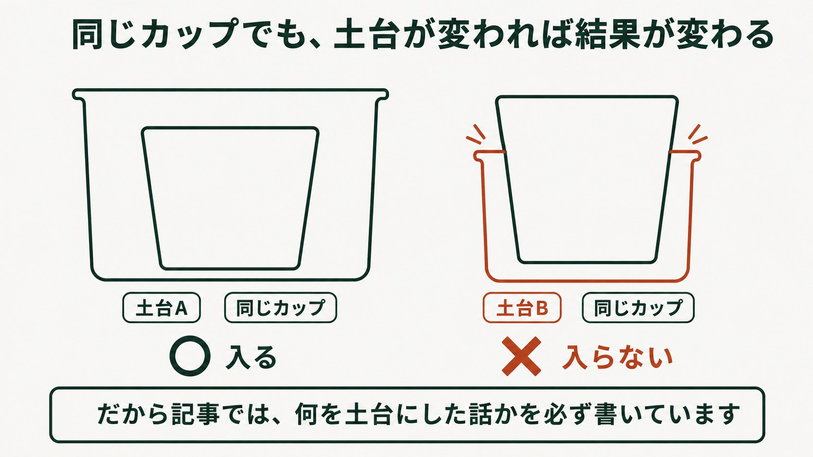 同じカップでも、土台が変われば結果が変わる。左は大きい土台Aに同じカップが余裕をもって入っている。右は小さい土台Bに同じカップを入れようとして、縁に当たって入らない。だから記事では、何を土台にした話かを必ず書いている