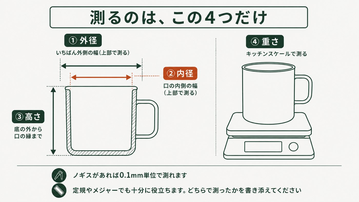 測るのは、この4つだけ。カップの断面図に、①外径=いちばん外側の幅(上部で測る)、②内径=口の内側の幅(上部で測る)、③高さ=底の外から口の縁まで、の3つ。右にキッチンスケールに載せた④重さ。ノギスがあれば0.1mm単位で測れる。定規やメジャーでも十分役立つので、どちらで測ったかを書き添える