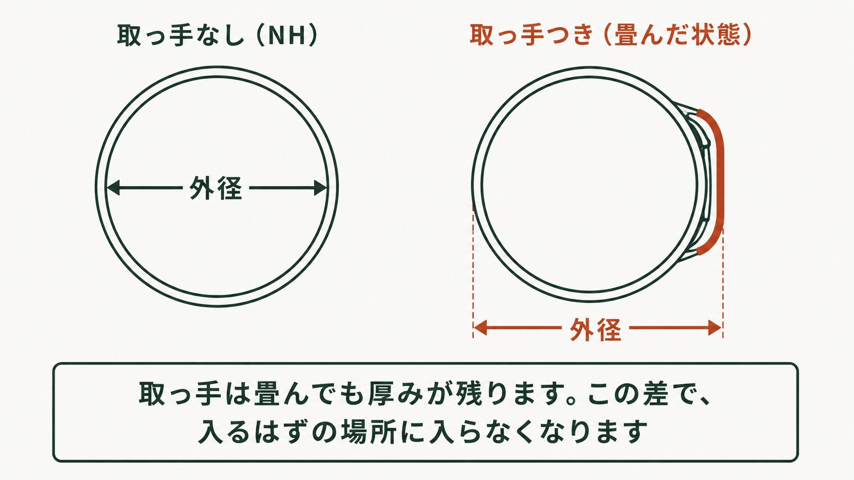 取っ手は畳んでも厚みが残る。上から見た2つの円。左は取っ手なし(NH)で、円の直径がそのまま外径。右は取っ手つきを畳んだ状態で、畳んだ取っ手の厚みぶんだけ外径が大きくなる。取っ手は畳んでも厚みが残るので、その差で入るはずの場所に入らなくなる