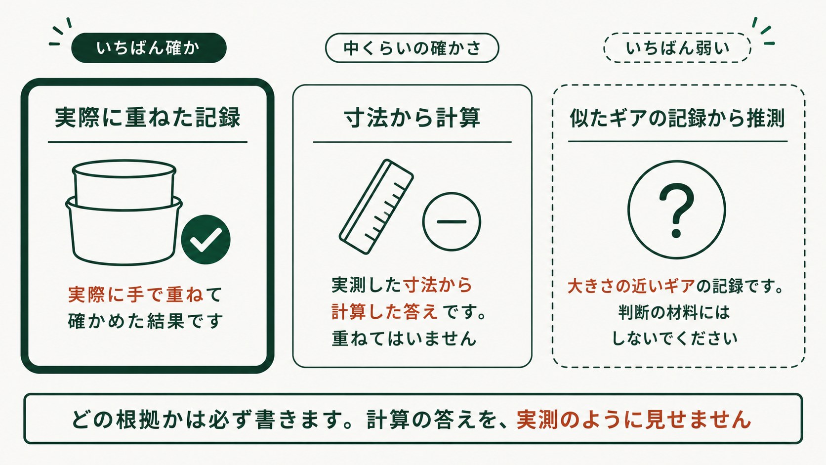 答えの根拠は3段階ある。左から順に、いちばん確かなのが「実際に重ねた記録」＝手で重ねて確かめた結果。次が「寸法から計算」＝実測した寸法から計算した答えで、重ねてはいない。いちばん弱いのが「似たギアの記録から推測」＝大きさの近いギアの記録で、判断の材料にはしないでほしいもの。どの根拠かは必ず書く