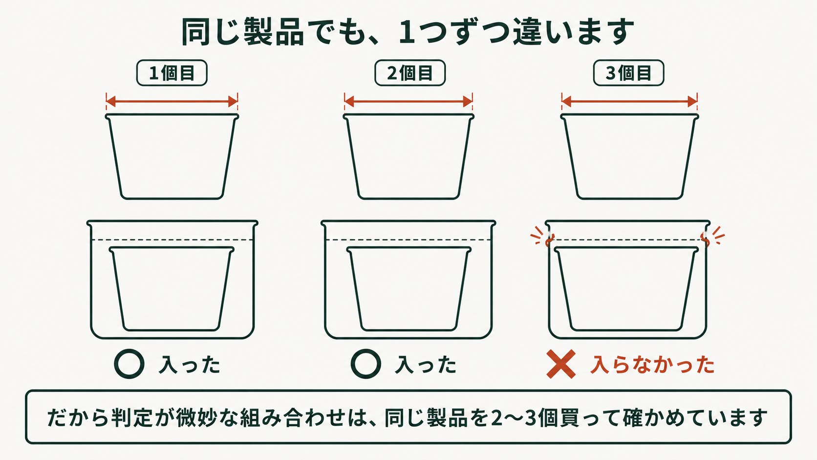 同じ製品でも、1つずつ違う。同じ製品を3個並べた図。1個目と2個目は器に入ったが、3個目は口の幅がわずかに広く、縁に当たって入らなかった。判定が微妙な組み合わせは、同じ製品を2〜3個買って確かめている
