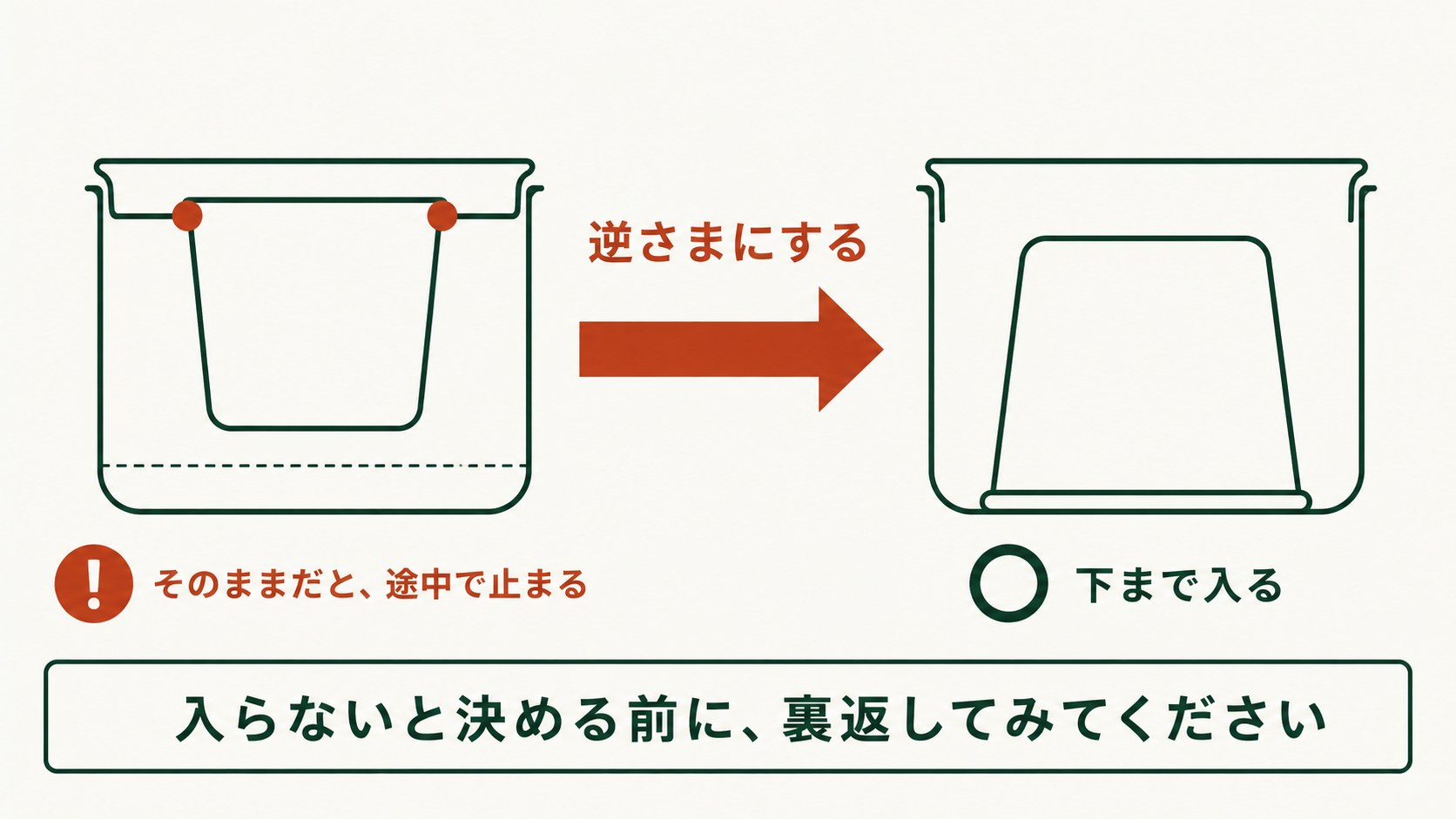 入らないと決める前に、裏返してみる。左はカップをそのまま入れて、縁に当たって途中で止まっている。右は同じカップを逆さまにして入れると、底まで収まっている