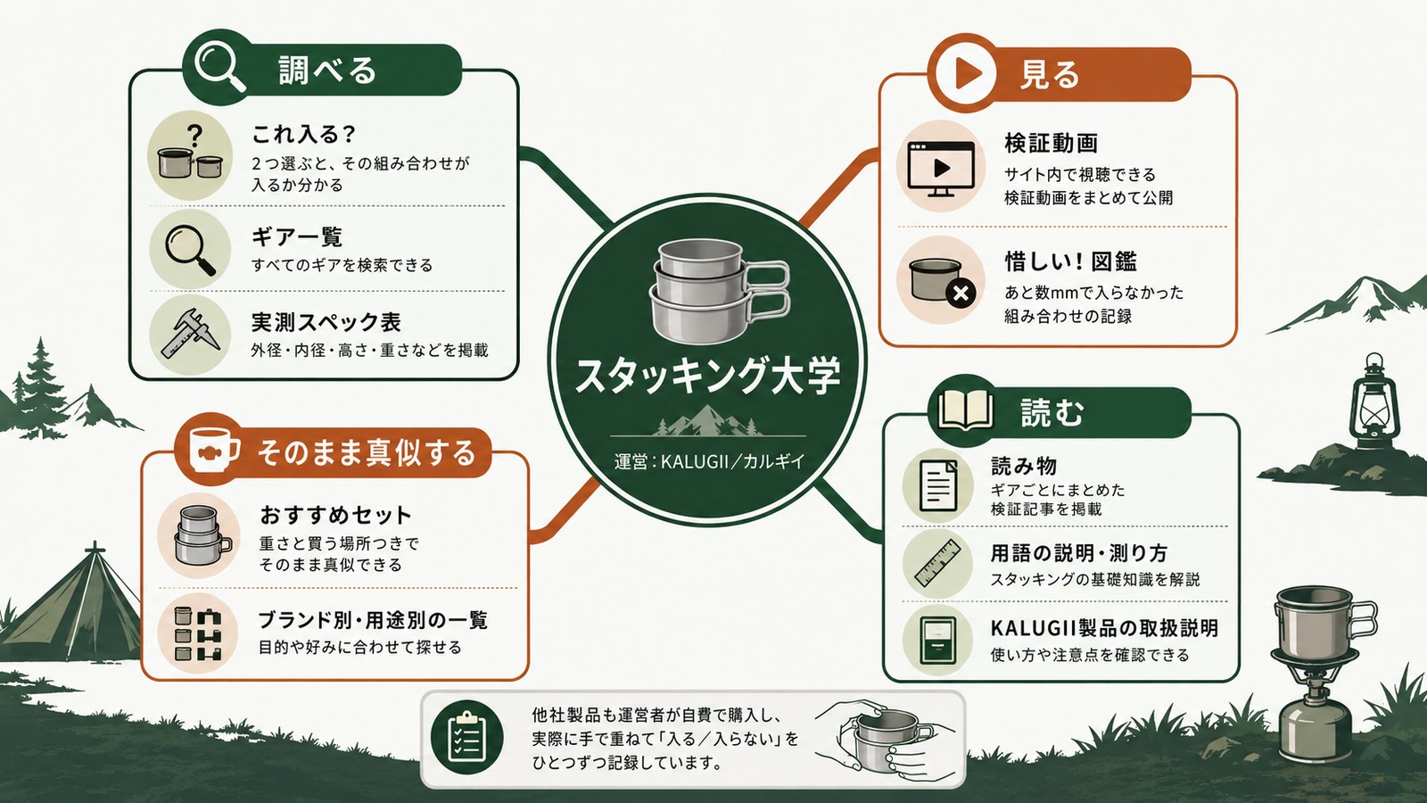 スタッキング大学の全体像。中央に「スタッキング大学(運営:KALUGII/カルギイ)」があり、4つに枝分かれしています。①調べる=これ入る?(2つ選ぶと入るか分かる)/ギア一覧/実測スペック表(外径・内径・高さ・重さ)。②見る=検証動画(サイト内で視聴できる)/惜しい!図鑑(あと数mmで入らなかった記録)。③そのまま真似する=おすすめセット(重さと買う場所つき)/ブランド別・用途別の一覧。④読む=読み物(ギアごとの検証記事)/用語の説明・測り方/KALUGII製品の取扱説明。下に「他社製品も運営者が自費で購入し、実際に手で重ねて入る/入らないをひとつずつ記録しています」